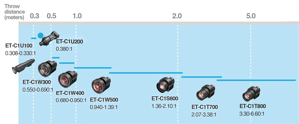 Panasonic ET‑C1T700 Tele Zoom Lens 2.07–3.38:1, C1 Series