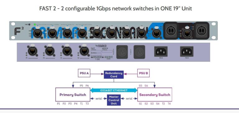 Agora FAST 2 Dante Network Switch 2‑Pack – Two Unit Bundle