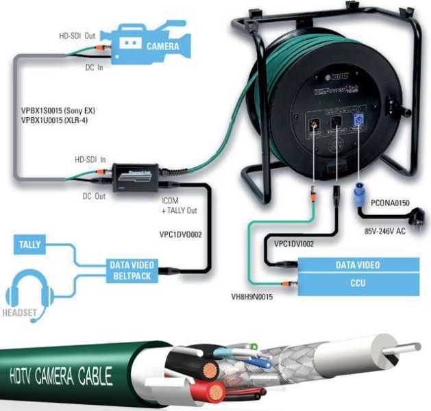 Klotz HD Power Link Plus 100m Hybrid Camera Cable Drum – HD-SDI