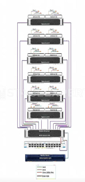 Harmonic Spectrum X Playout System – 6x Servers + NAS